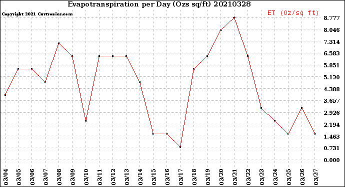 Milwaukee Weather Evapotranspiration<br>per Day (Ozs sq/ft)