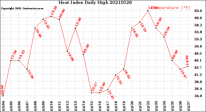 Milwaukee Weather Heat Index<br>Daily High