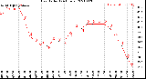 Milwaukee Weather Heat Index<br>(24 Hours)