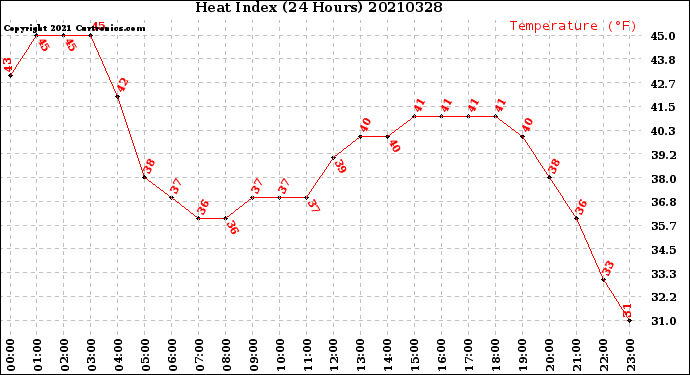 Milwaukee Weather Heat Index<br>(24 Hours)