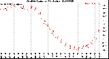 Milwaukee Weather Outdoor Humidity<br>(24 Hours)