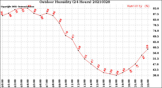 Milwaukee Weather Outdoor Humidity<br>(24 Hours)