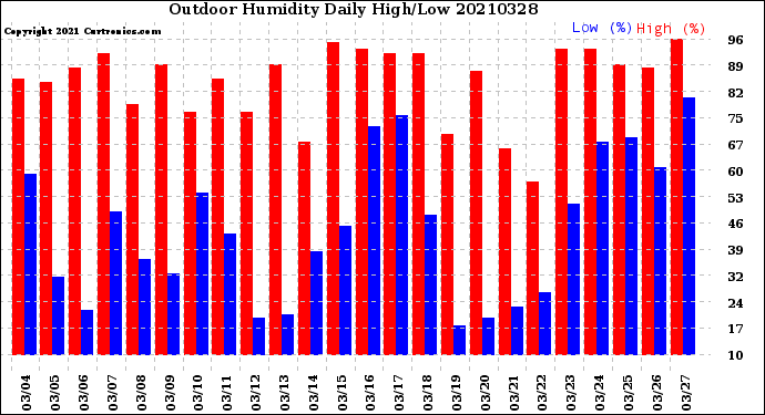 Milwaukee Weather Outdoor Humidity<br>Daily High/Low