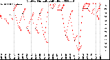 Milwaukee Weather Outdoor Humidity<br>Daily High