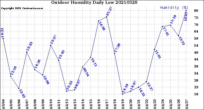 Milwaukee Weather Outdoor Humidity<br>Daily Low
