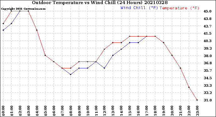 Milwaukee Weather Outdoor Temperature<br>vs Wind Chill<br>(24 Hours)