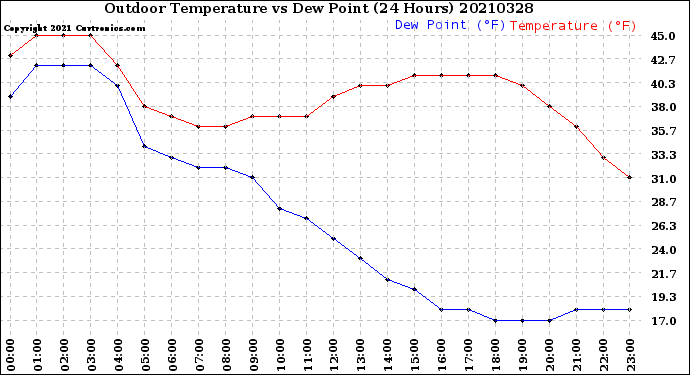 Milwaukee Weather Outdoor Temperature<br>vs Dew Point<br>(24 Hours)