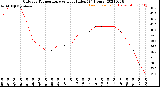 Milwaukee Weather Outdoor Temperature<br>vs Heat Index<br>(24 Hours)