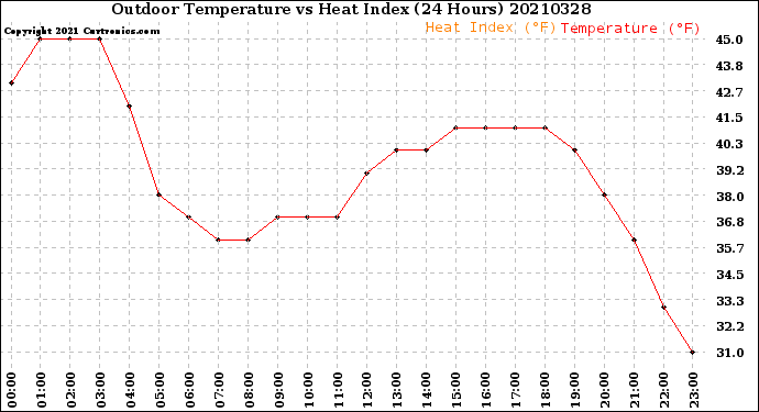 Milwaukee Weather Outdoor Temperature<br>vs Heat Index<br>(24 Hours)