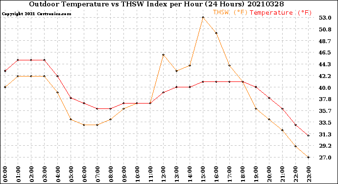 Milwaukee Weather Outdoor Temperature<br>vs THSW Index<br>per Hour<br>(24 Hours)