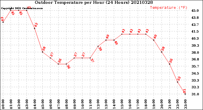 Milwaukee Weather Outdoor Temperature<br>per Hour<br>(24 Hours)