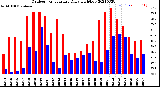 Milwaukee Weather Outdoor Temperature<br>Daily High/Low