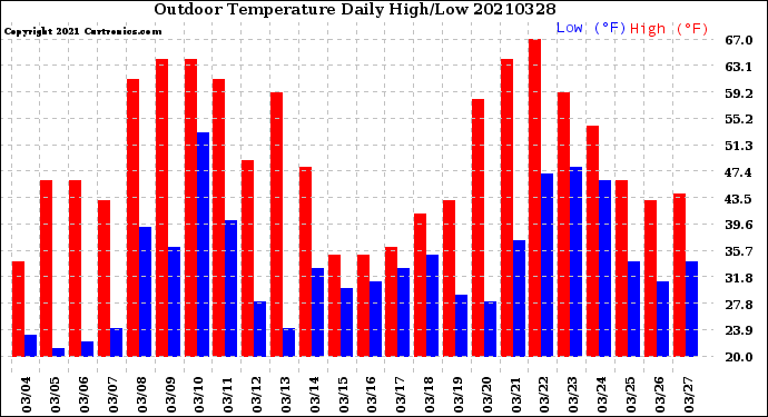 Milwaukee Weather Outdoor Temperature<br>Daily High/Low