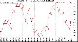 Milwaukee Weather Outdoor Temperature<br>Daily High