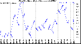 Milwaukee Weather Outdoor Temperature<br>Daily Low