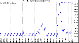 Milwaukee Weather Rain<br>By Day<br>(Inches)