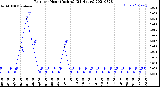 Milwaukee Weather Rain<br>per Hour<br>(Inches)<br>(24 Hours)