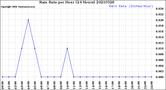 Milwaukee Weather Rain Rate<br>per Hour<br>(24 Hours)