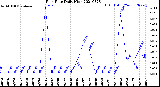 Milwaukee Weather Rain Rate<br>Daily High