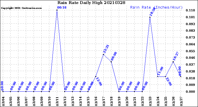 Milwaukee Weather Rain Rate<br>Daily High