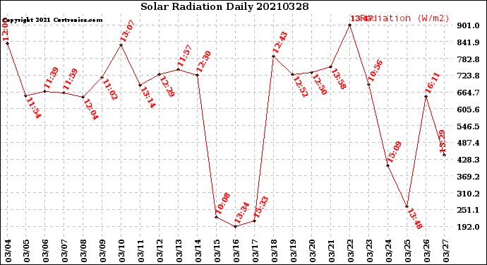 Milwaukee Weather Solar Radiation<br>Daily