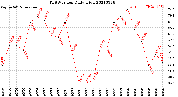 Milwaukee Weather THSW Index<br>Daily High