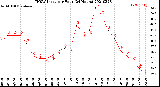 Milwaukee Weather THSW Index<br>per Hour<br>(24 Hours)