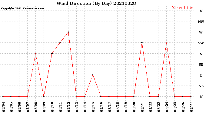 Milwaukee Weather Wind Direction<br>(By Day)