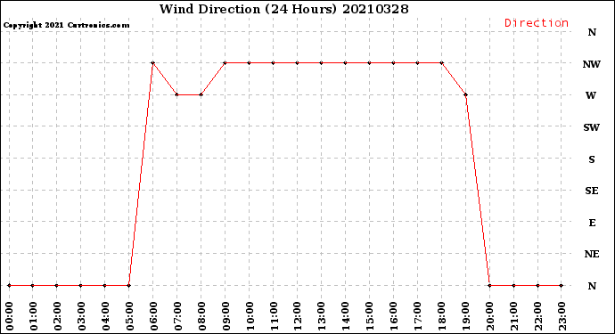 Milwaukee Weather Wind Direction<br>(24 Hours)