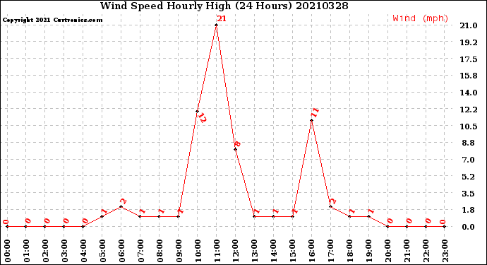 Milwaukee Weather Wind Speed<br>Hourly High<br>(24 Hours)