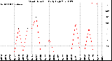 Milwaukee Weather Wind Direction<br>Daily High