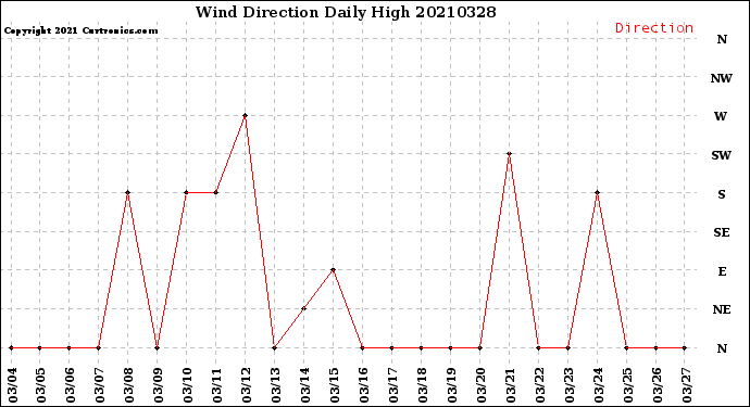Milwaukee Weather Wind Direction<br>Daily High