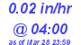 Milwaukee Weather Rain Rate Today