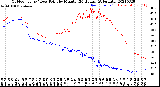 Milwaukee Weather Outdoor Temp / Dew Point<br>by Minute<br>(24 Hours) (Alternate)