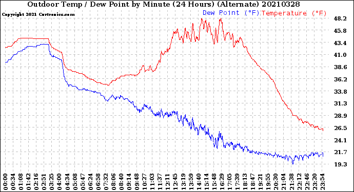 Milwaukee Weather Outdoor Temp / Dew Point<br>by Minute<br>(24 Hours) (Alternate)