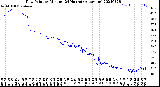 Milwaukee Weather Dew Point<br>by Minute<br>(24 Hours) (Alternate)