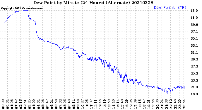 Milwaukee Weather Dew Point<br>by Minute<br>(24 Hours) (Alternate)