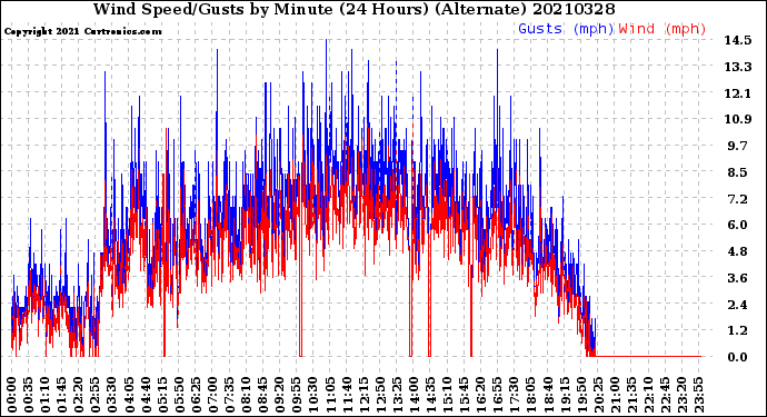 Milwaukee Weather Wind Speed/Gusts<br>by Minute<br>(24 Hours) (Alternate)