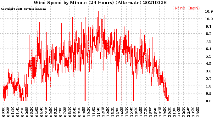 Milwaukee Weather Wind Speed<br>by Minute<br>(24 Hours) (Alternate)