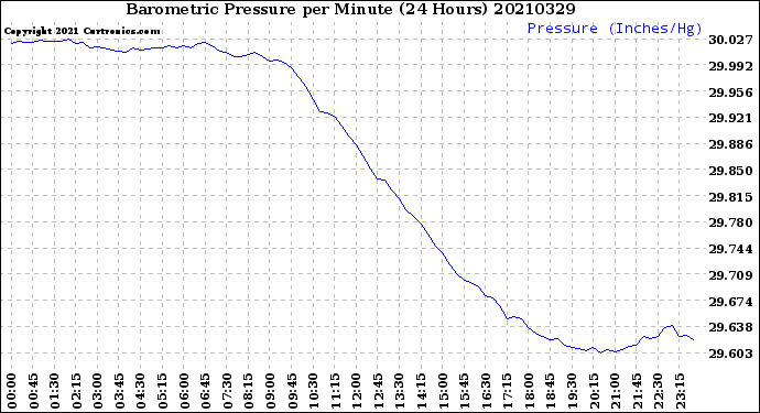 Milwaukee Weather Barometric Pressure<br>per Minute<br>(24 Hours)