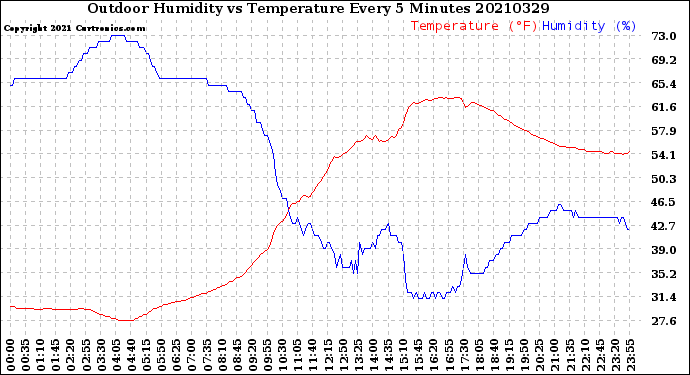 Milwaukee Weather Outdoor Humidity<br>vs Temperature<br>Every 5 Minutes