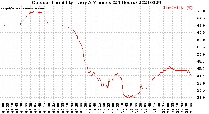 Milwaukee Weather Outdoor Humidity<br>Every 5 Minutes<br>(24 Hours)