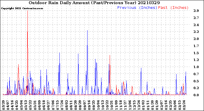 Milwaukee Weather Outdoor Rain<br>Daily Amount<br>(Past/Previous Year)