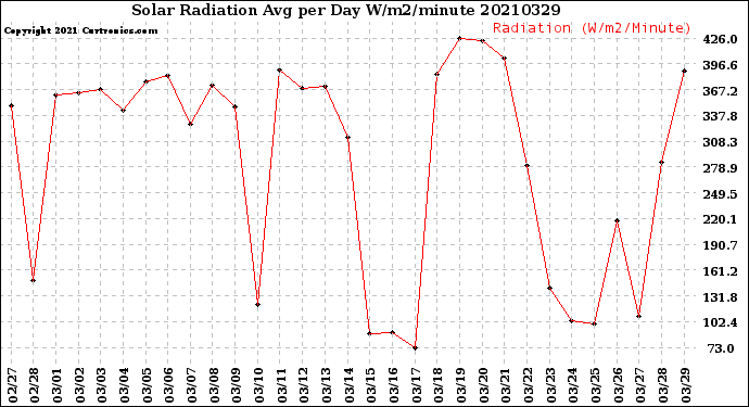 Milwaukee Weather Solar Radiation<br>Avg per Day W/m2/minute