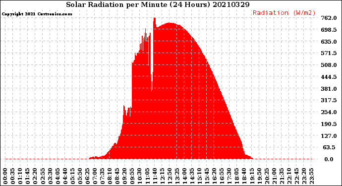 Milwaukee Weather Solar Radiation<br>per Minute<br>(24 Hours)