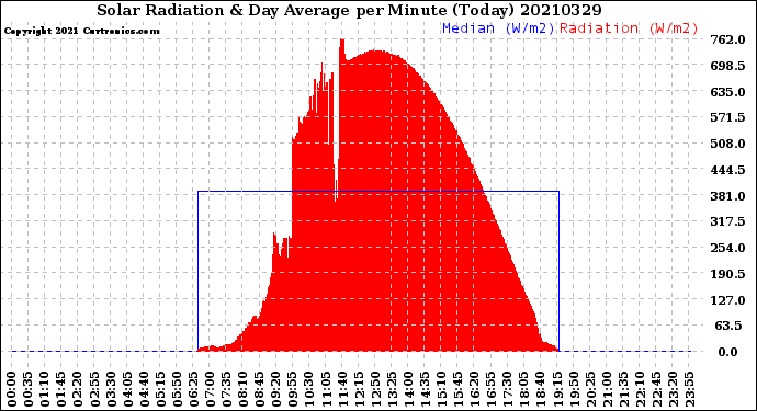 Milwaukee Weather Solar Radiation<br>& Day Average<br>per Minute<br>(Today)