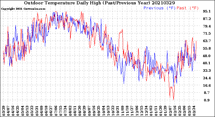 Milwaukee Weather Outdoor Temperature<br>Daily High<br>(Past/Previous Year)