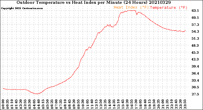 Milwaukee Weather Outdoor Temperature<br>vs Heat Index<br>per Minute<br>(24 Hours)