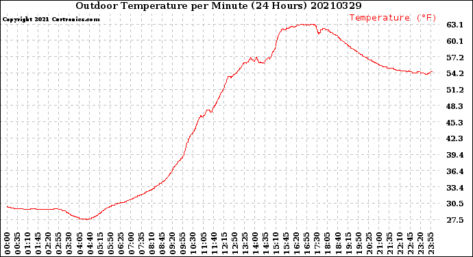 Milwaukee Weather Outdoor Temperature<br>per Minute<br>(24 Hours)