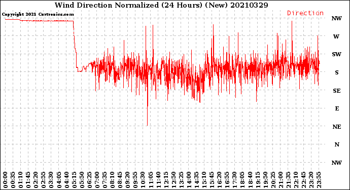 Milwaukee Weather Wind Direction<br>Normalized<br>(24 Hours) (New)